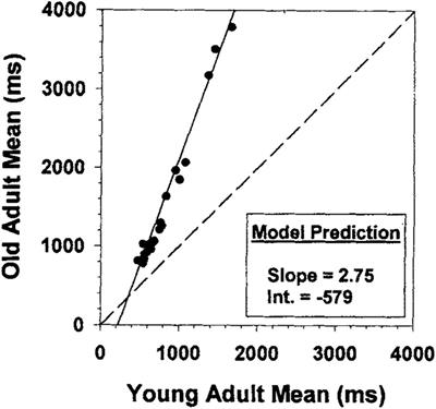 What Can Brinley Plots Tell Us About Cognitive Aging? Exploring Simulated Data and Modified Brinley Plots